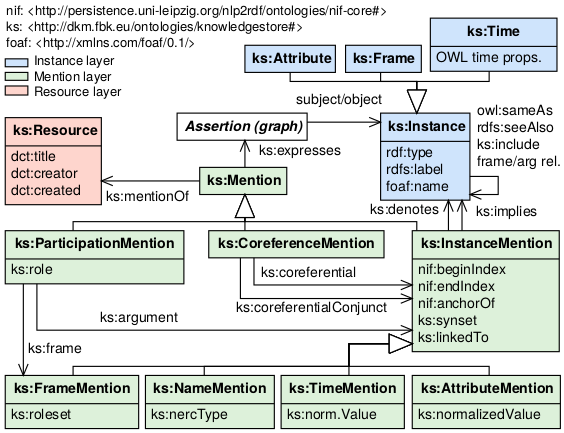 Representation model of PIKES